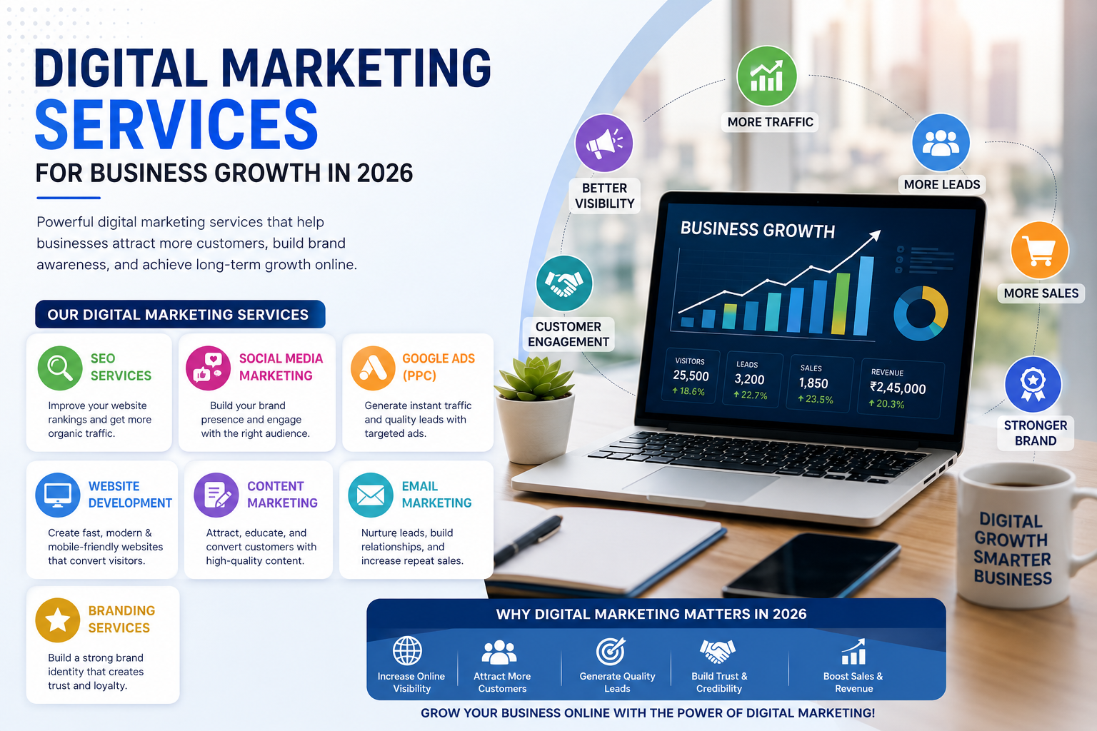 Digital Marketing Services for Business Growth in 2026 Introduction In 2026, businesses are growing faster online than ever before. Customers now search on Google, scroll through Instagram, watch YouTube videos, read online reviews, and compare brands digitally before making any buying decision. Whether it’s a small local business or a large company, having a strong online presence is no longer optional. If people cannot find your business online, they may choose your competitors instead. This is where digital marketing services become extremely important. Digital marketing helps businesses: Increase online visibility Generate quality leads Build brand trust Attract more customers Improve sales and revenue From SEO and social media marketing to Google Ads and branding, digital marketing services help businesses grow faster and compete effectively in the online world. In this detailed guide, we’ll understand what digital marketing services are, why businesses need them in 2026, and how they help businesses grow successfully. What are Digital Marketing Services? Digital marketing services are online marketing strategies used to promote businesses digitally. These services help businesses connect with customers through: Search engines Social media Websites Emails Online advertisements The goal of digital marketing is simple: Help businesses reach the right audience and convert them into customers. Types of Digital Marketing Services Digital marketing includes many different services. Each service plays an important role in online business growth. 1. SEO (Search Engine Optimization) SEO helps websites rank higher on Google search results. Example: If someone searches: “Best digital marketing agency” Google shows optimized websites first. SEO helps businesses appear in those search results. Benefits of SEO Organic website traffic Better online visibility Long-term growth Higher credibility More leads SEO is one of the most powerful long-term digital marketing strategies. 2. Social Media Marketing Social media marketing means promoting businesses on platforms like: Instagram Facebook LinkedIn YouTube Twitter Businesses use social media to: Build brand awareness Connect with customers Increase engagement Generate leads Why Social Media Marketing Matters People spend hours daily on social media platforms. A strong social media presence helps businesses: Stay visible Build trust Attract audiences Increase sales Popular Social Media Content Reels Educational posts Carousels Stories Videos Product promotions 3. Google Ads (PPC Advertising) Google Ads help businesses appear instantly on top of Google search results. Unlike SEO, Google Ads provide immediate visibility. Benefits of Google Ads Instant traffic Quick lead generation Targeted audience reach Higher conversions Businesses can run ads for: Products Services Websites Local businesses Example If someone searches: “Best gym near me” Google Ads can place your business at the top immediately. 4. Website Design & Development A website is the digital identity of a business. A professional website creates trust and helps customers understand your services. Important Features of a Good Website Mobile-friendly design Fast loading speed Professional appearance Easy navigation SEO optimization Why Website Design Matters Customers judge businesses based on their websites. An outdated or slow website creates a poor impression. A professional website improves: Brand trust User experience Conversions 5. Content Marketing Content marketing focuses on creating valuable content to attract and educate customers. Content includes: Blogs Videos Social media posts Infographics Guides Why Content Marketing is Important Good content helps businesses: Build authority Improve SEO Educate customers Increase engagement Example Blog Topics For healthcare businesses: Health tips Treatment guides Wellness advice For marketing agencies: SEO tips Social media strategies Google Ads tutorials Helpful content attracts organic traffic naturally. 6. Email Marketing Email marketing helps businesses communicate directly with customers. Businesses use emails for: Promotions Updates Offers Customer engagement Benefits of Email Marketing Builds customer relationships Increases repeat customers Cost-effective marketing Personalized communication 7. Branding Services Branding creates a unique identity for businesses. Strong branding helps businesses look: Professional Trustworthy Memorable Branding Includes Logo design Brand colors Brand voice Visual identity Social media aesthetics Good branding improves customer trust and recognition. Why Businesses Need Digital Marketing in 2026 Digital marketing has become essential because customer behavior has changed completely. People now spend more time online than ever before. Businesses that build strong online visibility grow faster. 1. Increased Online Visibility Digital marketing helps businesses appear where customers spend time: Google Instagram Facebook YouTube More visibility means more opportunities. 2. Better Lead Generation Digital marketing attracts people who are already interested in your products or services. This improves lead quality and conversions. 3. Cost-Effective Marketing Compared to traditional advertising, digital marketing often provides better returns at lower costs. Even small businesses can compete online. 4. Builds Customer Trust Professional websites, social media pages, reviews, and helpful content increase credibility. Customers trust brands with strong online presence. 5. Improves Customer Engagement Businesses can directly interact with customers through: Social media comments Messages Emails Live chats This creates better customer relationships. Important Digital Marketing Strategies for Business Growth SEO Strategy Businesses should: Use relevant keywords Publish blogs regularly Optimize website speed Build backlinks SEO improves long-term organic growth. Social Media Strategy Post: Educational content Reels Behind-the-scenes content Customer testimonials Consistency improves engagement. Google Ads Strategy Target: Specific locations Audience interests Keywords This improves ad performance and ROI. Content Strategy Focus on: Helpful blogs Educational videos Customer-focused content Content builds trust and authority. Local Digital Marketing for Small Businesses Local businesses can use digital marketing to attract nearby customers. Important Local Strategies Google Business Profile Helps businesses appear on Google Maps. Local SEO Targets nearby searches like: “Salon near me” “Restaurant in Delhi” Local Ads Target nearby audiences using Google and Facebook ads. Digital Marketing Trends in 2026 Digital marketing is changing rapidly. Businesses must adapt to new trends. 1. AI in Digital Marketing AI tools now help with: Content creation Customer support Analytics Ad optimization AI improves efficiency and personalization. 2. Short Video Content Reels and short videos dominate social media engagement. Video marketing is becoming more important every year. 3. Personalized Marketing Customers expect personalized experiences. Businesses now use: Targeted ads Personalized emails Customized recommendations 4. Voice Search Optimization People increasingly use voice assistants for searches. Businesses should optimize content for natural conversational searches. 5. Mobile-First Marketing Most users browse through smartphones. Mobile-friendly websites and content are essential. Common Digital Marketing Mistakes Businesses Should Avoid 1. Ignoring SEO Without SEO, websites struggle to get organic traffic. 2. Inconsistent Posting Inactive social media reduces engagement. 3. Poor Website Design Slow or outdated websites hurt conversions. 4. Focusing Only on Sales Businesses should provide value, not just promotions. 5. Ignoring Analytics Tracking performance helps improve marketing strategies. How Digital Marketing Helps Businesses Grow Faster Digital marketing helps businesses: Reach larger audiences Generate quality leads Increase sales Build strong branding Improve customer trust Businesses with strong digital marketing strategies often grow faster than competitors. How Digitallogy Helps Businesses Grow Online At Digitallogy, we help businesses grow digitally with smart and result-driven marketing strategies. Our digital marketing services include: SEO services Social media marketing Google Ads Website development Content marketing Branding solutions Local SEO We help businesses build a strong online presence, generate quality leads, and achieve long-term growth digitally. Final Thoughts Digital marketing is no longer optional in 2026. Today’s customers discover, research, and trust businesses online before making buying decisions. Businesses that invest in digital marketing can: Increase visibility Attract more customers Build stronger brands Generate more revenue From SEO and social media marketing to content creation and paid advertising, every digital marketing service plays an important role in online business growth. The future belongs to businesses that adapt digitally. Whether you own a startup, clinic, salon, agency, or local business, digital marketing can help you grow faster, smarter, and more effectively in today’s competitive online world.